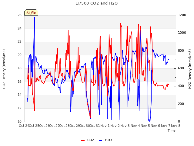 plot of LI7500 CO2 and H2O