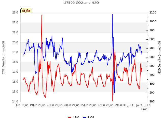 plot of LI7500 CO2 and H2O
