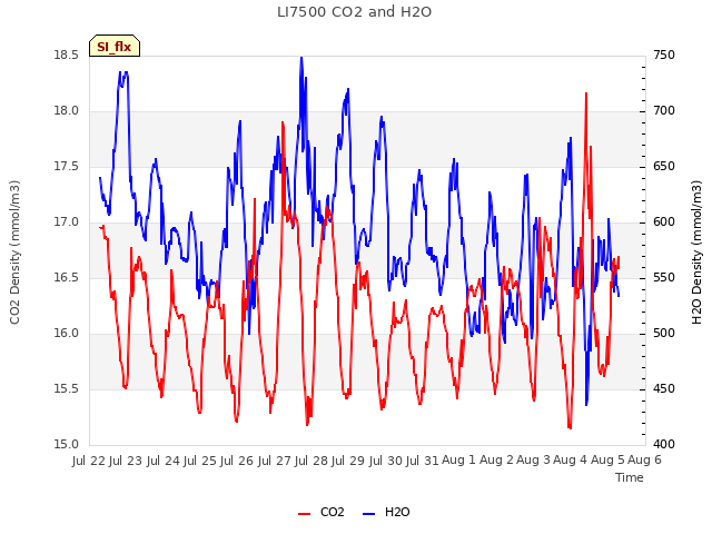 plot of LI7500 CO2 and H2O