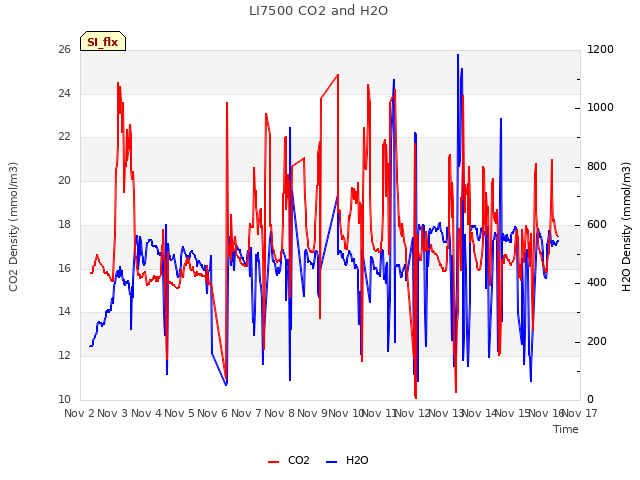 plot of LI7500 CO2 and H2O