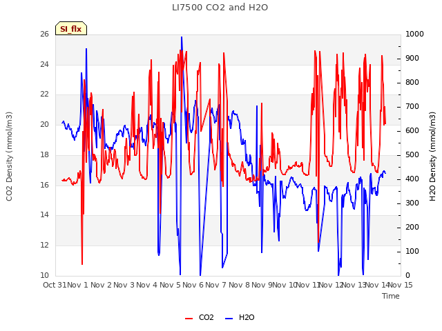 plot of LI7500 CO2 and H2O