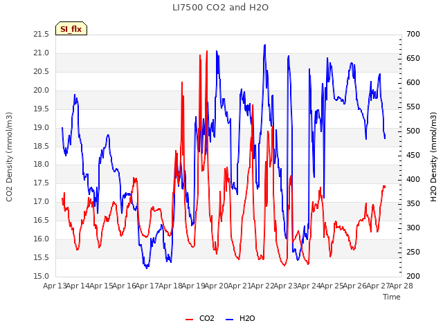 plot of LI7500 CO2 and H2O