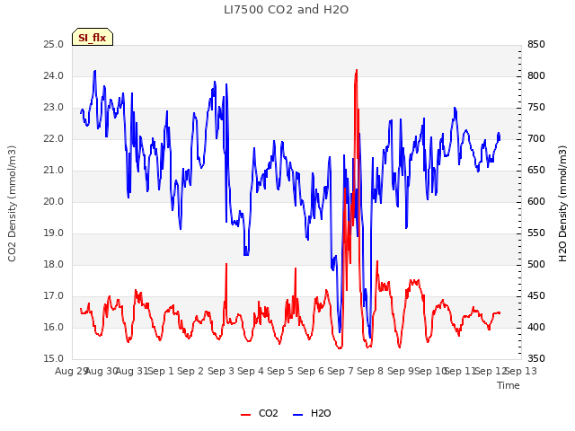 plot of LI7500 CO2 and H2O