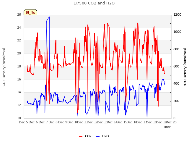 plot of LI7500 CO2 and H2O