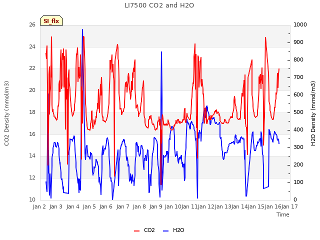 plot of LI7500 CO2 and H2O