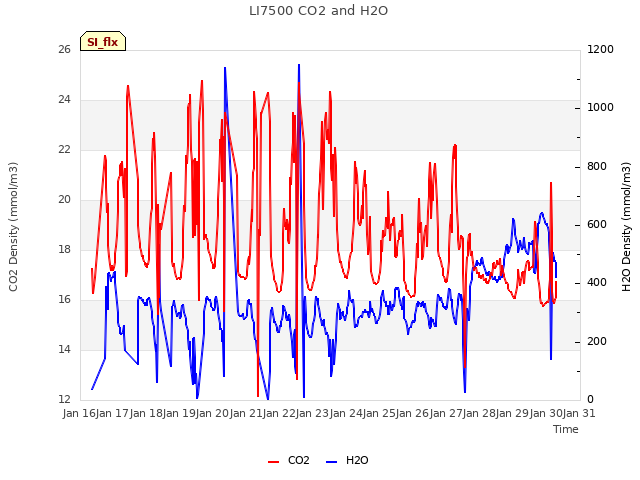 plot of LI7500 CO2 and H2O