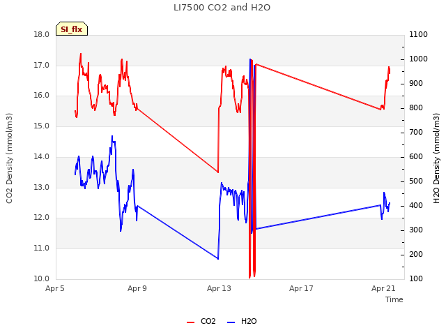 Explore the graph:LI7500 CO2 and H2O in a new window