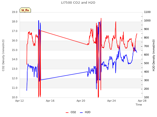 Explore the graph:LI7500 CO2 and H2O in a new window
