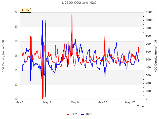 Explore the graph:LI7500 CO2 and H2O in a new window