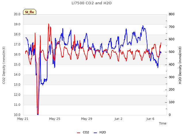 Explore the graph:LI7500 CO2 and H2O in a new window