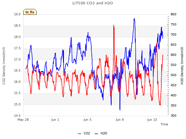 Explore the graph:LI7500 CO2 and H2O in a new window
