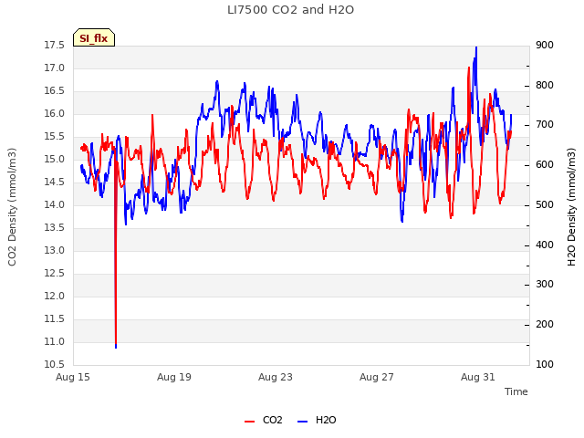Explore the graph:LI7500 CO2 and H2O in a new window