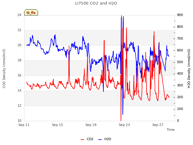Explore the graph:LI7500 CO2 and H2O in a new window