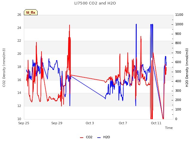 Explore the graph:LI7500 CO2 and H2O in a new window