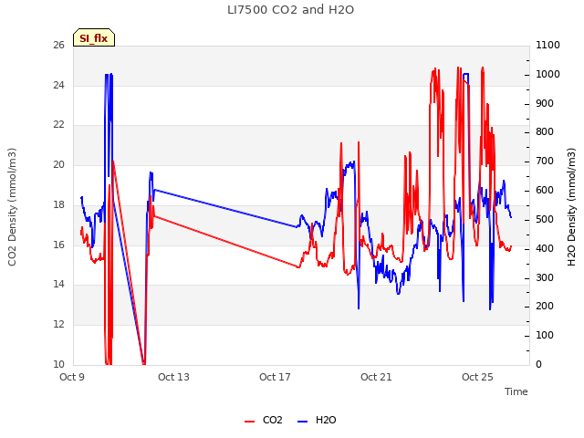 Explore the graph:LI7500 CO2 and H2O in a new window