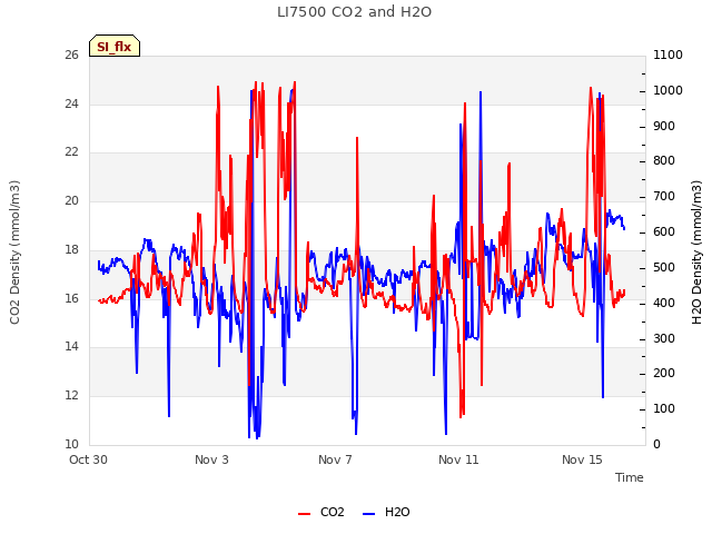 Explore the graph:LI7500 CO2 and H2O in a new window