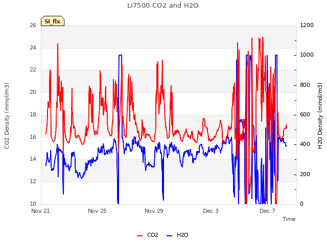 Explore the graph:LI7500 CO2 and H2O in a new window