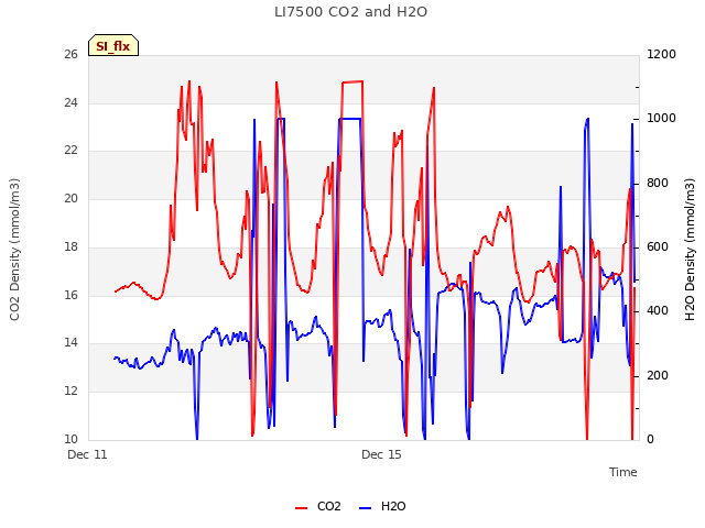 Explore the graph:LI7500 CO2 and H2O in a new window