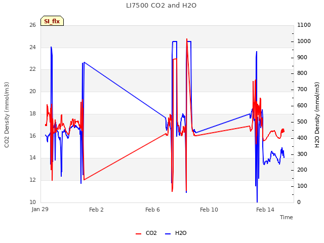 Explore the graph:LI7500 CO2 and H2O in a new window