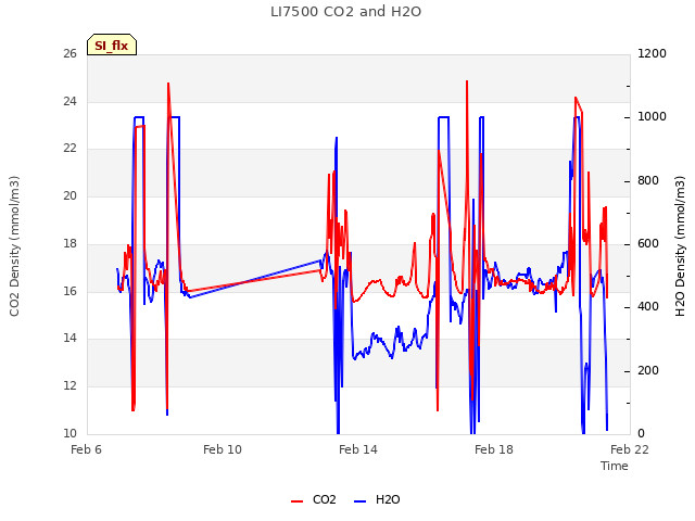 Explore the graph:LI7500 CO2 and H2O in a new window