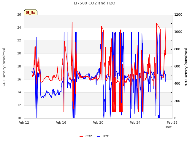 Explore the graph:LI7500 CO2 and H2O in a new window