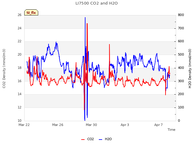 Explore the graph:LI7500 CO2 and H2O in a new window