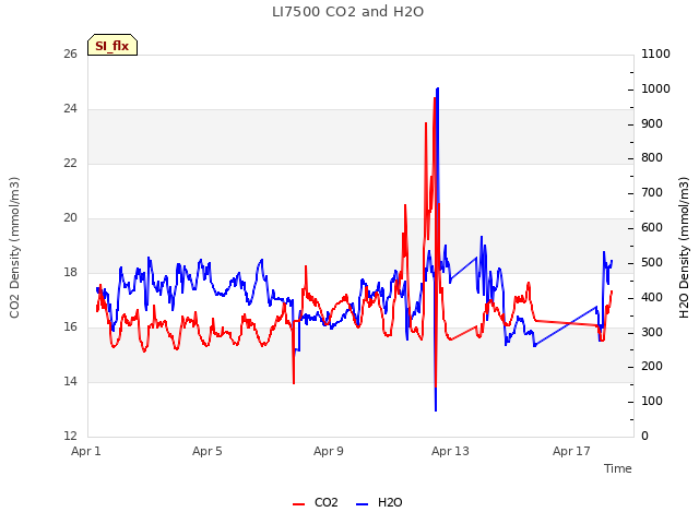 Explore the graph:LI7500 CO2 and H2O in a new window