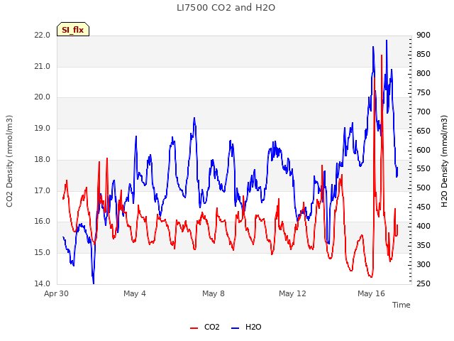 Explore the graph:LI7500 CO2 and H2O in a new window
