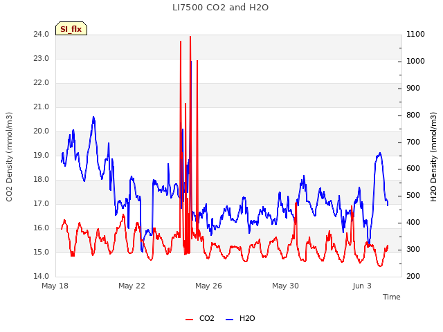 Explore the graph:LI7500 CO2 and H2O in a new window