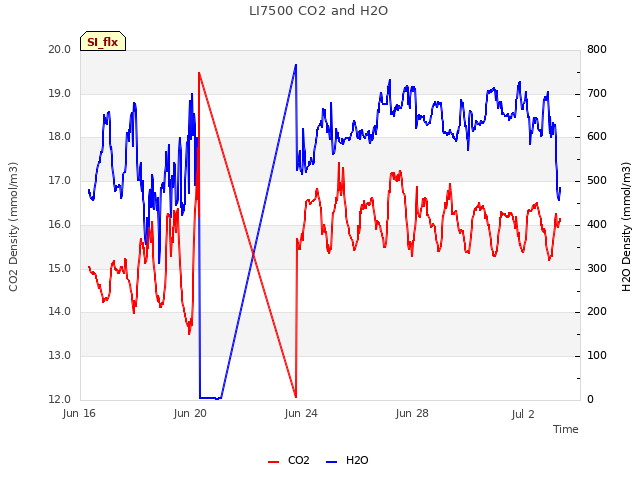 Explore the graph:LI7500 CO2 and H2O in a new window