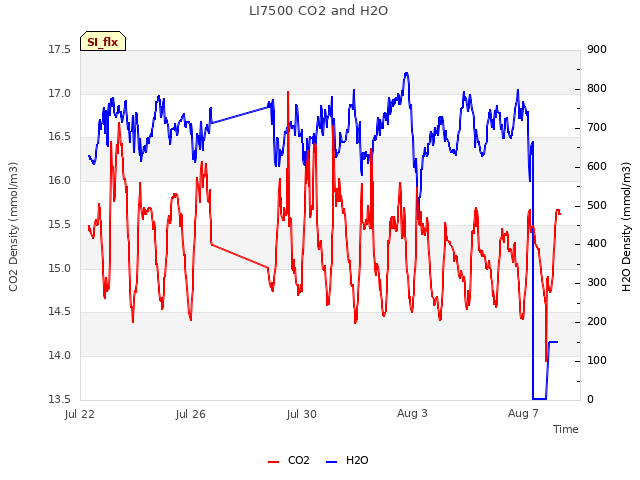 Explore the graph:LI7500 CO2 and H2O in a new window