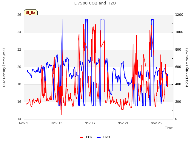 Explore the graph:LI7500 CO2 and H2O in a new window