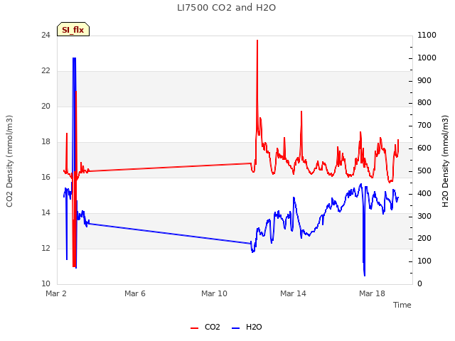 Explore the graph:LI7500 CO2 and H2O in a new window