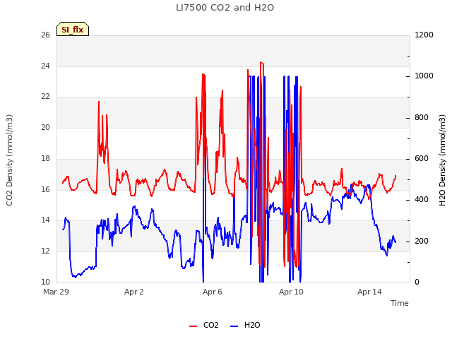 Explore the graph:LI7500 CO2 and H2O in a new window