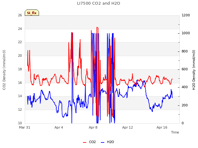 Explore the graph:LI7500 CO2 and H2O in a new window