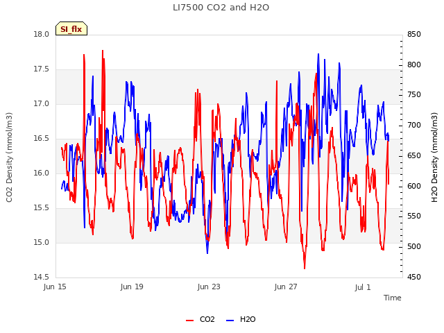 Explore the graph:LI7500 CO2 and H2O in a new window