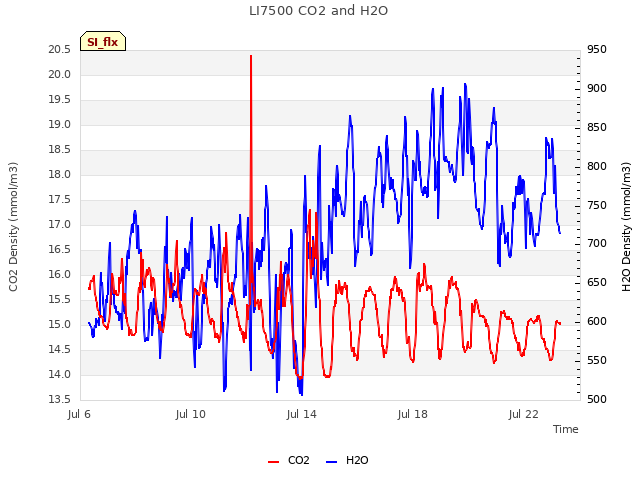 Explore the graph:LI7500 CO2 and H2O in a new window