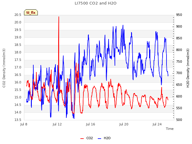 Explore the graph:LI7500 CO2 and H2O in a new window