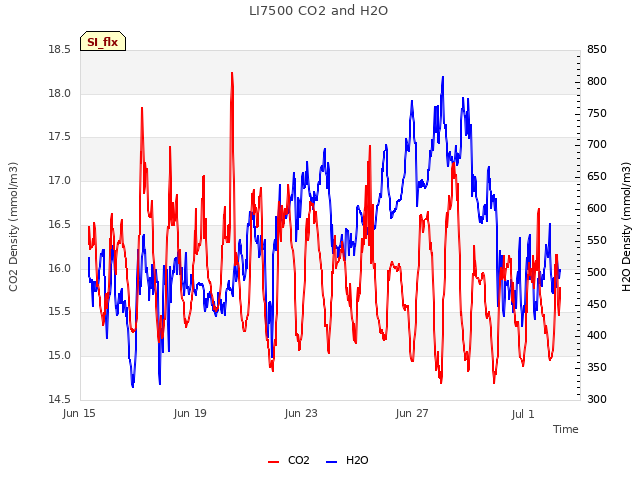Explore the graph:LI7500 CO2 and H2O in a new window