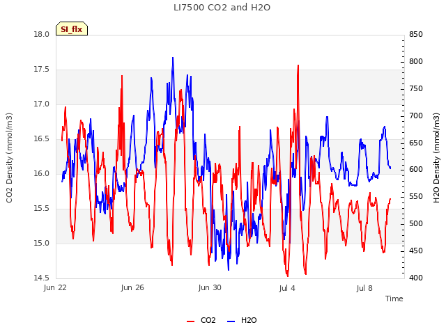 Explore the graph:LI7500 CO2 and H2O in a new window