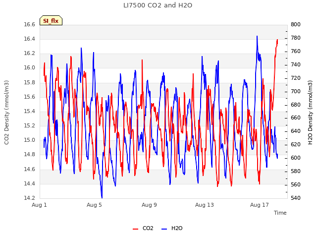 Explore the graph:LI7500 CO2 and H2O in a new window