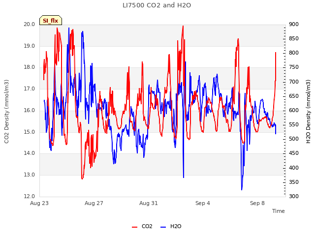 Explore the graph:LI7500 CO2 and H2O in a new window