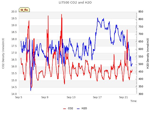 Explore the graph:LI7500 CO2 and H2O in a new window