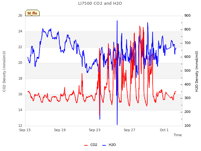 Explore the graph:LI7500 CO2 and H2O in a new window