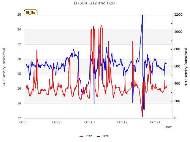 Explore the graph:LI7500 CO2 and H2O in a new window