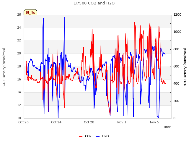 Explore the graph:LI7500 CO2 and H2O in a new window
