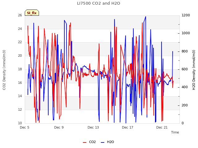 Explore the graph:LI7500 CO2 and H2O in a new window