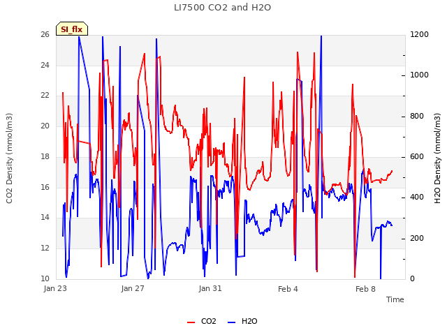 Explore the graph:LI7500 CO2 and H2O in a new window
