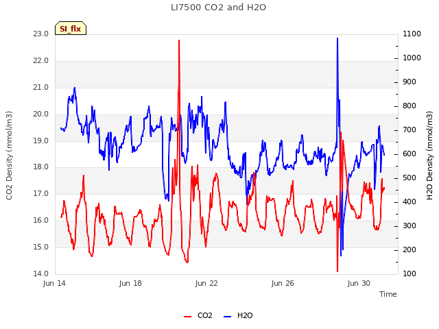 Explore the graph:LI7500 CO2 and H2O in a new window