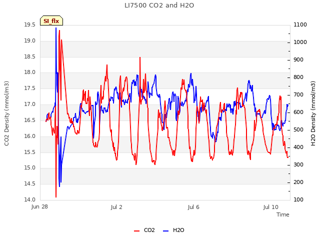 Explore the graph:LI7500 CO2 and H2O in a new window